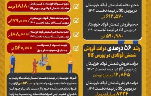 کار بزرگ فولاد خوزستان در تامین نیاز بازار با وجود محدودیت‌های شدید برق