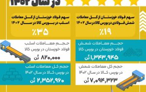  یکه تازی شرکت فولاد خوزستان در رهبری بازار شمش و اسلب ایران در سال ۱۴۰۲