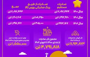 فولاد خوزستان بزرگ‌ترین صادرکننده فولاد ایران