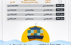 صادرات ۵.۸ میلیون تن فولاد به ۲۸ کشور دنیا در ۴ سال اخیر