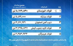 فولاد خوزستان در صدر فهرست بزرگ‌ترین صادرکنندگان فولاد ایران