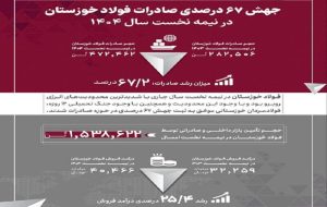 جهش ۶۷ درصدی صادرات فولاد خوزستان در نیمه نخست سال ۱۴۰۴